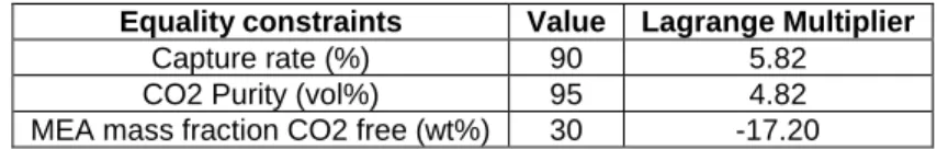 Table 7.5 – Lagrange multipliers obtained for the equality constraints in the minimisation of the specific total cost with  standard constraints