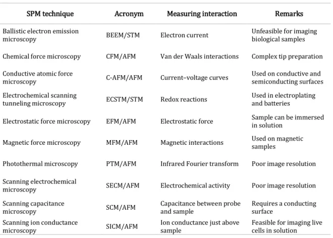 Table 1. SPM techniques and respective properties [7]. 