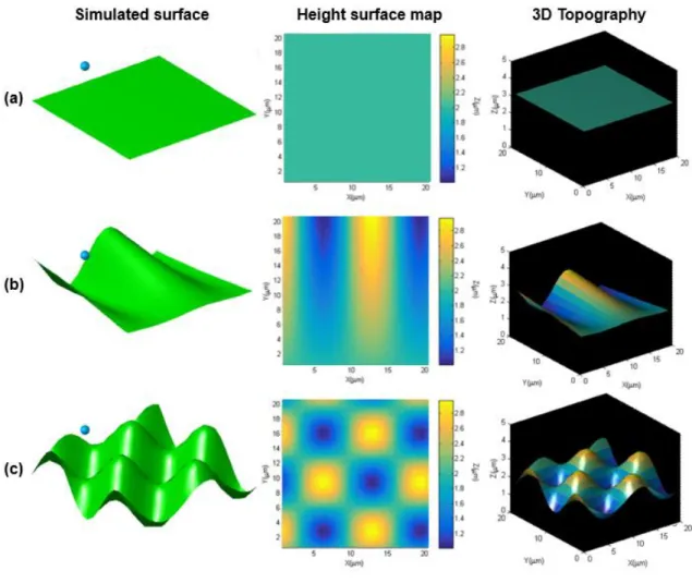 Figure 15 | SICM DC mode scanning simulation.   Here I show a DC mode scanning simulation of a planar  surface (a), a bended surface (b) and a sloped surface in (c)