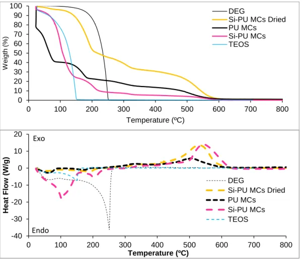 Figure 4.2: TGA/DSC profiles of PU sample and isolated compound DEG. 
