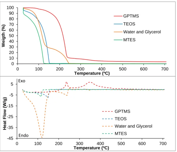 Figure 4.3: TGA/DSC profiles of isolated compounds, for SG MCs. 