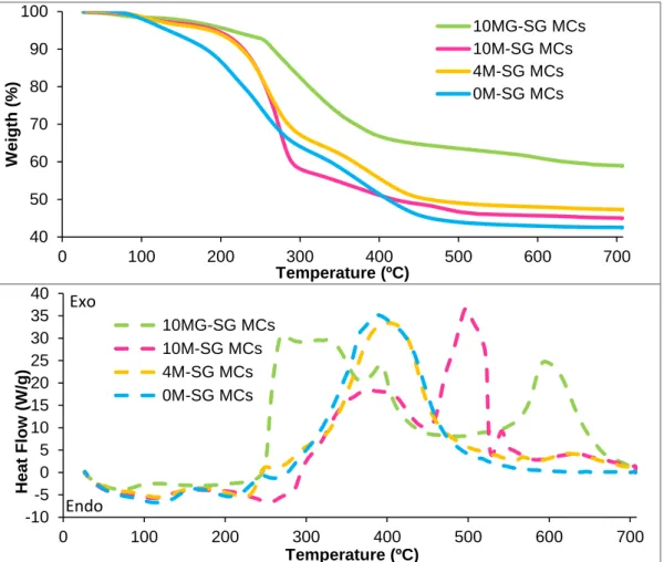 Figure 4.4: Graph of TGA and DSC of SG MCs made with different amounts of silane. 