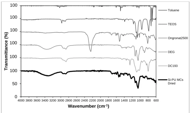 Figure  4.7  shows  the  spectra  for  PU  microcapsules,  prepared  with  DC193  surfactant  and  TEOS  for silane, and dried at 50ºC before the FTIR analyses (Si-PU MCs dried)