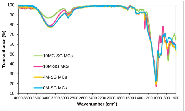 Figure 4.13: FTIR Spectra for SG MCs with different amounts of Silane. 