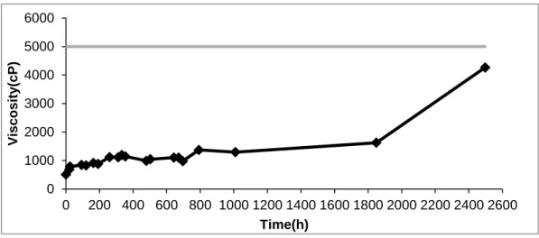 Figure 4.14: Graph of viscosity test of Ongronat2500 and acceptable higher limit. 