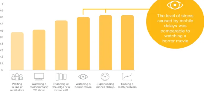 Figure 1.3 - Comparison of cognitive load under different stressful situations (extracted from [5])