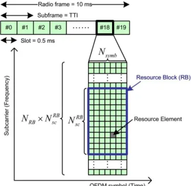 Figure 2.2 - Type 1 frame structure (extracted from [13]). 
