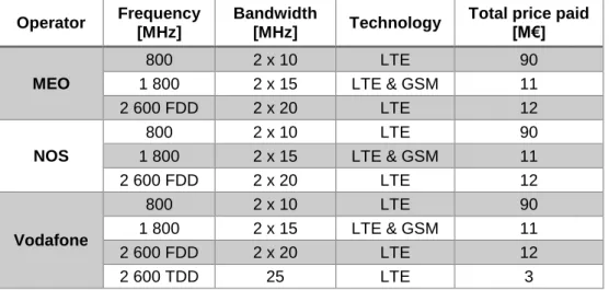 Table 2.2 – Allocated spectrum and the total price paid by the operators. (extracted from [26], [27])