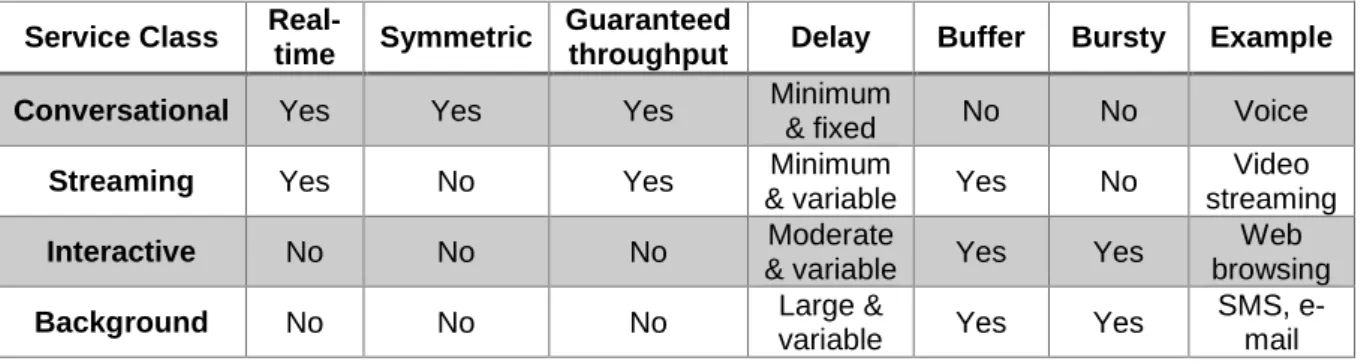 Table 2.6 – QoS service classes (adapted from [36]). 