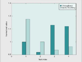 Figure 2.7 - Comparison of normalised throughput and worst-case queue backlog (extracted from [7])
