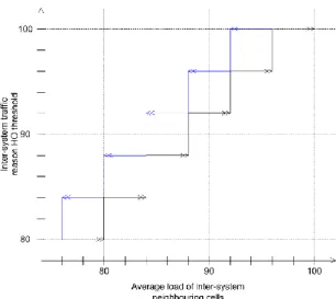 Figure 2.8 - Tuning of traffic reason threshold with 4% step (extracted from [52]). 