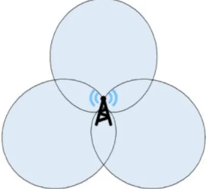 Figure 3.1 – Layout of horizontal diagram pattern of a tri-sectored antenna. 