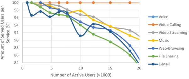 Figure 3.13 - Percentage of active users per service versus number active of users. 