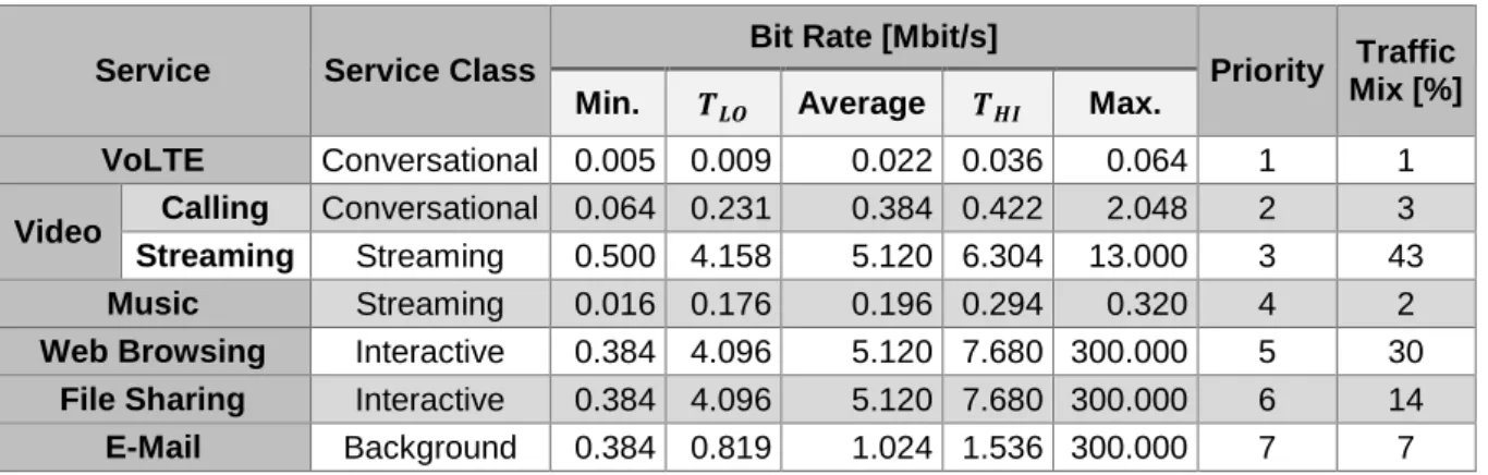 Table 4.2 – Services characteristics (adapted from [2], [37] and [38]). 