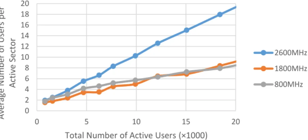 Figure 4.4 - Average number of active users per active sector depending on the number of covered  users