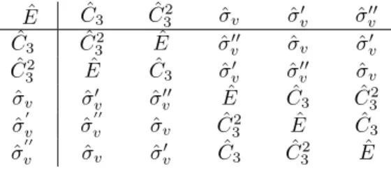 Table 2.1: Multiplication table of the subset of Eq. (2.5). Elements of the top row are multiplied by elements of the leftmost column.