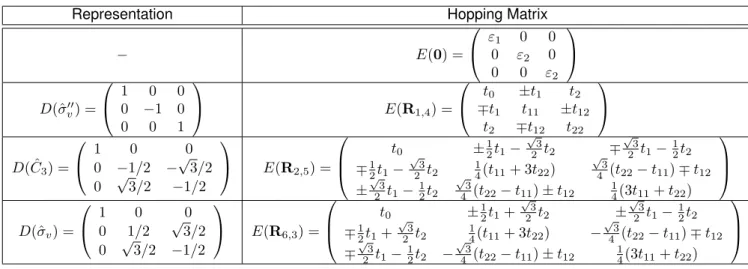 Table 2.2: Hopping matrices and representations of operations relevant to their computation.