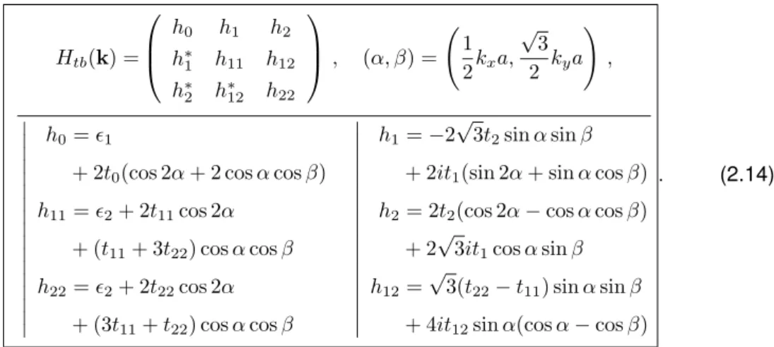 Figure 2.2 shows a plot of the band structure along the path Γ → K → M → Γ for various MX 2 as given by this model