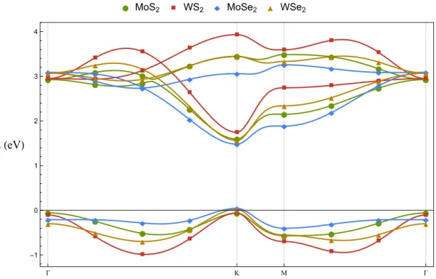 Figure 2.2: Plot along the path Γ → K → M → Γ of the band structure yielded by the three- three-band effective model with NN hoppings, using the numerical values presented in Table 2.3.