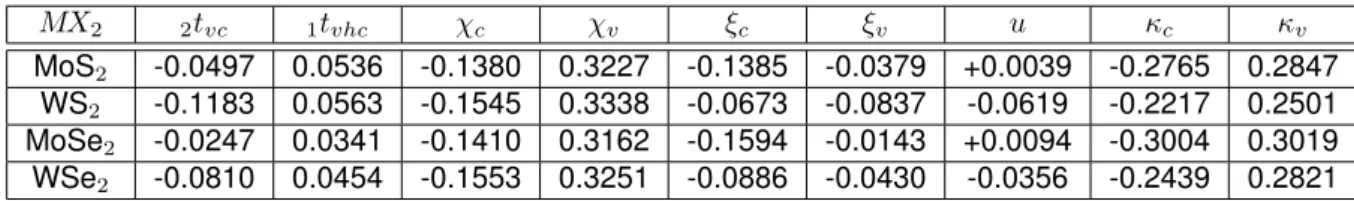 Table 3.2: Band concavity contributions and inter-band hoppings to 2nd order in aq, based on the numerical values of Tables 2.3 and 3.1