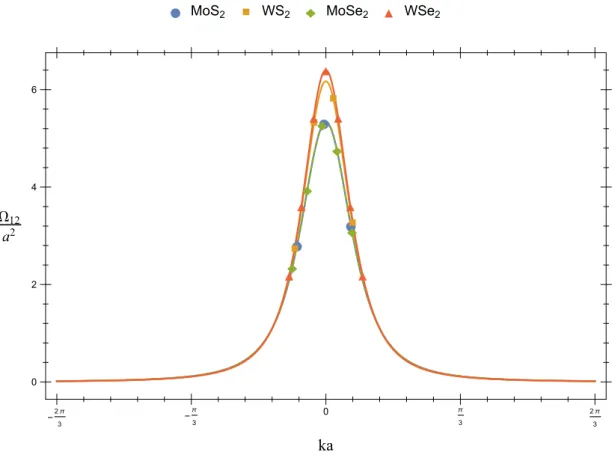 Figure 3.1: Plot of the Berry curvature of Eq. (3.31) in units of the lattice constant a