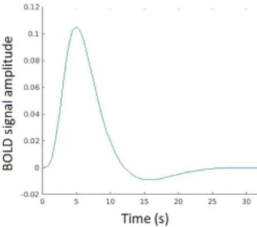 Figure 1.1: Canonical HRF