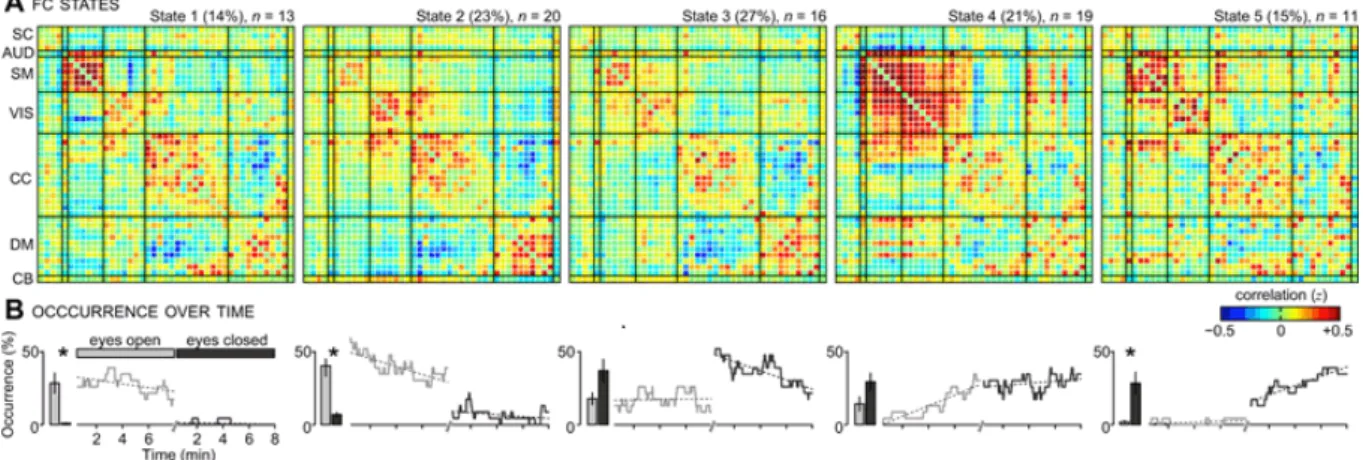 Figure 1.4: Dynamic Functional Connectivity states obtained on Allen et al., 2017 [8]