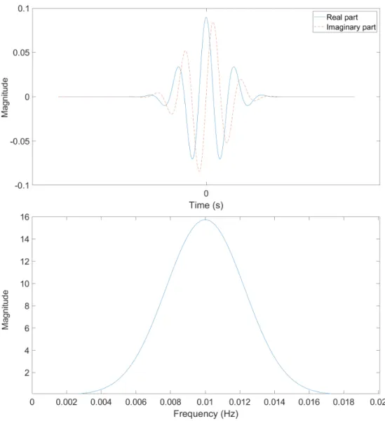 Figure 2.1: Complex Morlet Wavelet in time and frequency domain. The upper image shows the real and imaginary parts of a complex Morlet Wavelet in time domain