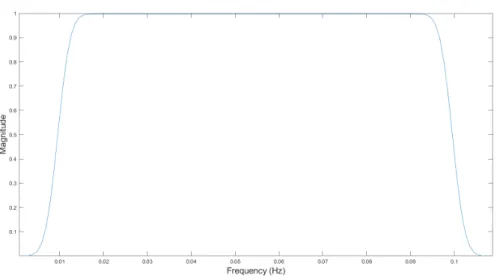 Figure 2.2: Band-pass filter created by averaging 100 complex Morlet wavelets with their Gaussian centers equally spaced in the range 0.01 - 0.1 Hz.