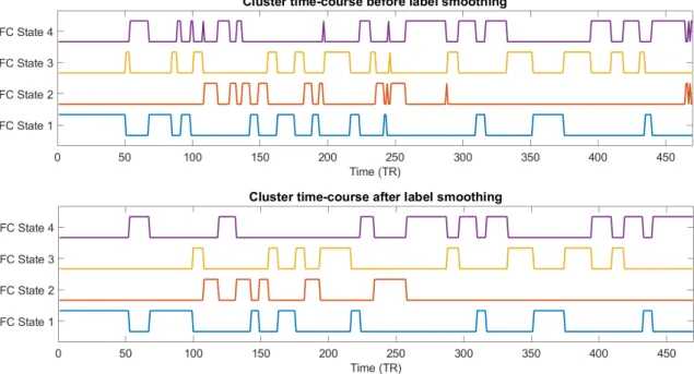 Figure 2.3: Cluster time course for the k-means algorithm with 4 centroids.