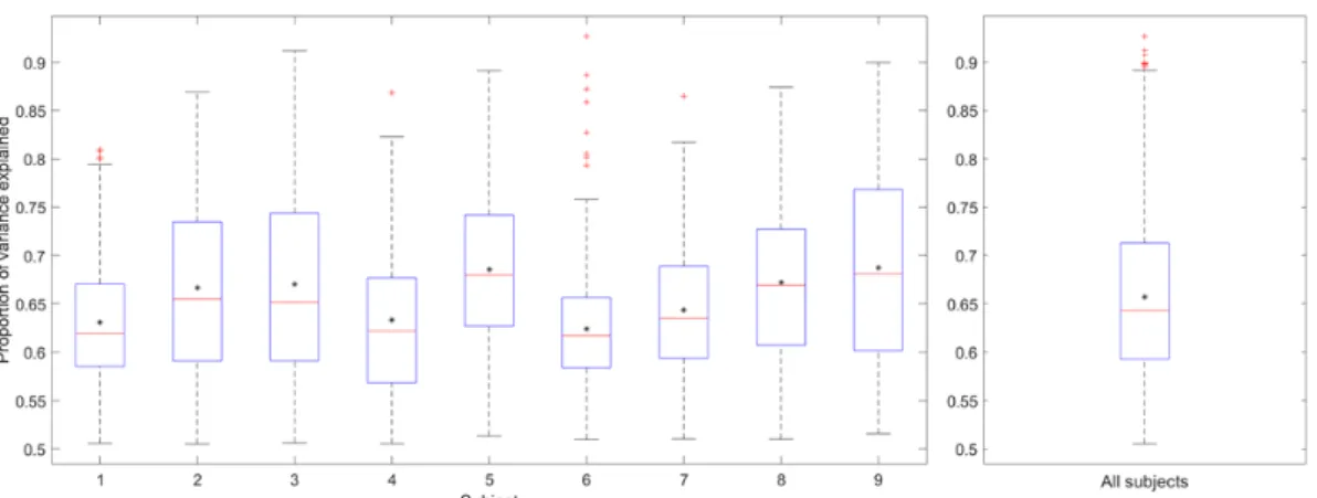 Figure 3.4: Proportion of variance explained by the leading eigenvector. On the left is represented the distribution of the explained variance for all subjects