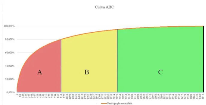Figura 1: Curva ABC 
