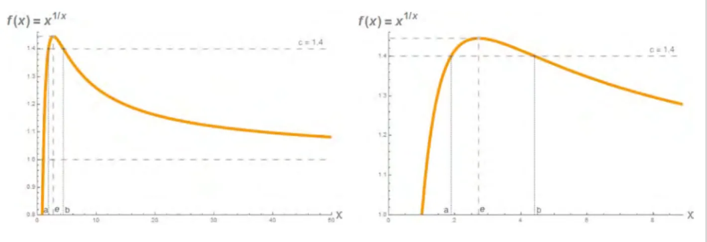 Figura 1. Gráfico da função f.