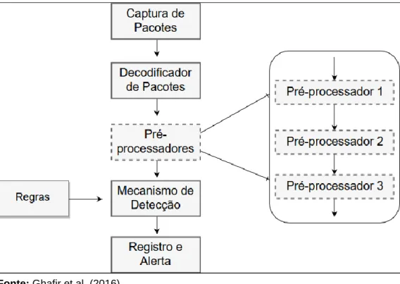 Figura 8 - Arquitetura do Snort com pré-processadores 