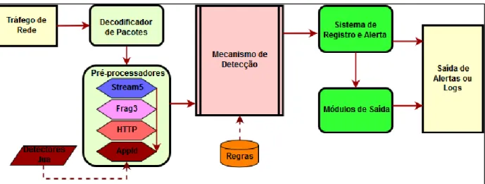 Figura 9 - Arquitetura do Snort e OpenAppId 