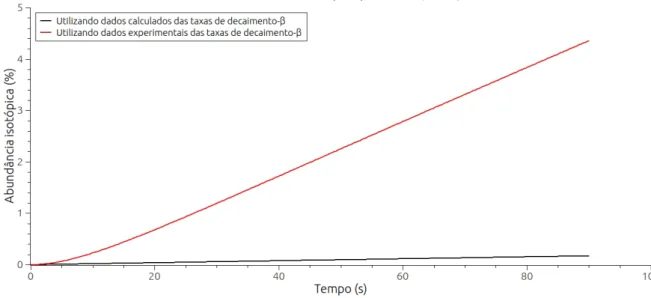 Figura 4.33: Compara¸c˜ ao entre a abundˆ ancia isot´ opica do n´ ucleo Ge (32,70) (´ ultimo elemento da fam´ılia isob´ arica 70 27 Co → 7028 N i → 7029 Cu → 7030 Zn → 7031 Ga → 7032 Ge) obtida com as taxas aqui calculadas e obtida com as taxas experimenta