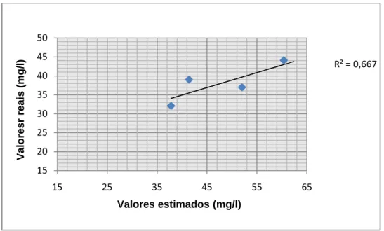 Figura 26 – Comparação entre os valores observados e reais para Alcalinidade  Normalizando  os  valores  de  Alcalinidade  das  quatro  coletas  pela  área  das bacias dos rios Colônia e Salgado, que formam a confluência, os valores foram  de 0,19 mg/l por