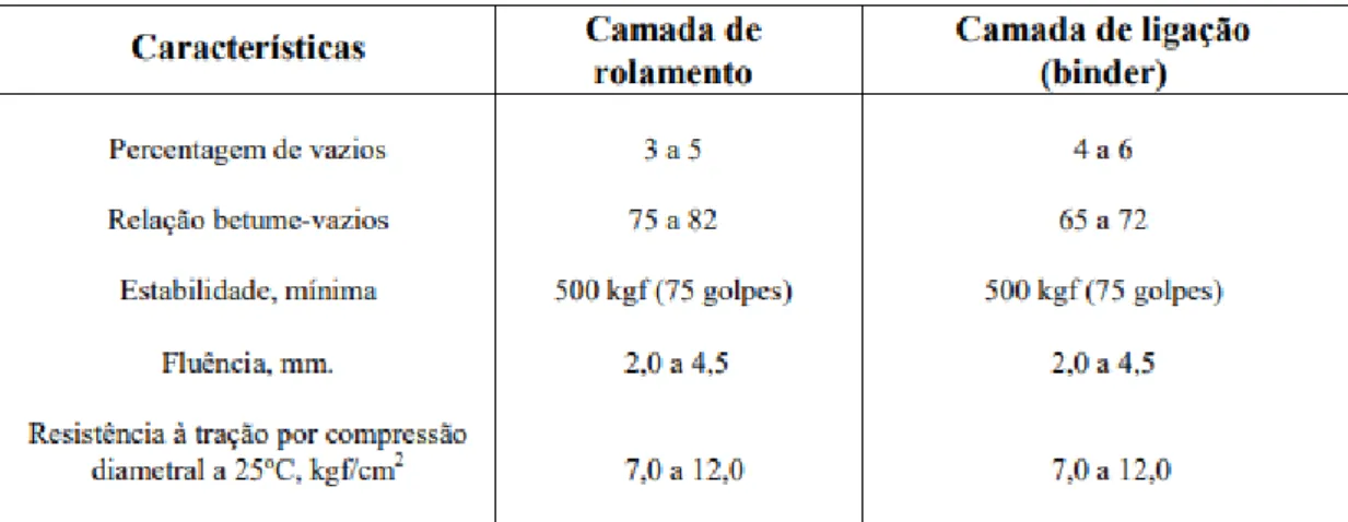 Figura 6 -Tabela de ensaios e resultados para as camadas segundo a norma de concreto asfáltico com polímero  do DNER 