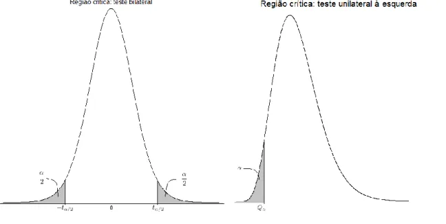 Figura 13 - Distribuição t unilateral e bilateral 