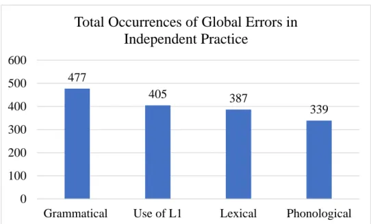 Figure 10. Total Occurrences of Global Errors in Independence Practice 