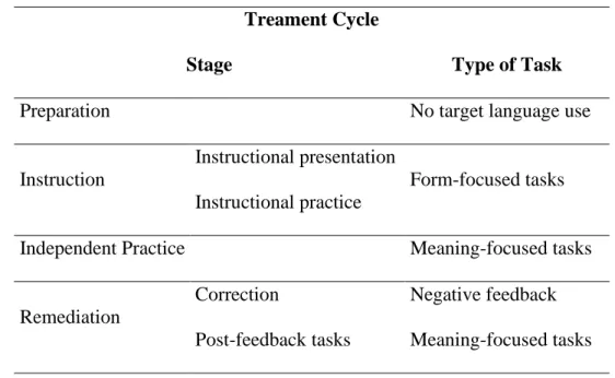 Table 18. Task Design in Treatment Cycles 
