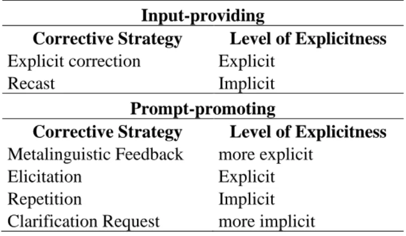 Table 2. Options for Corrective Feedback 