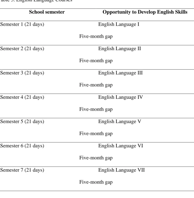 Table 3. English Language Courses 