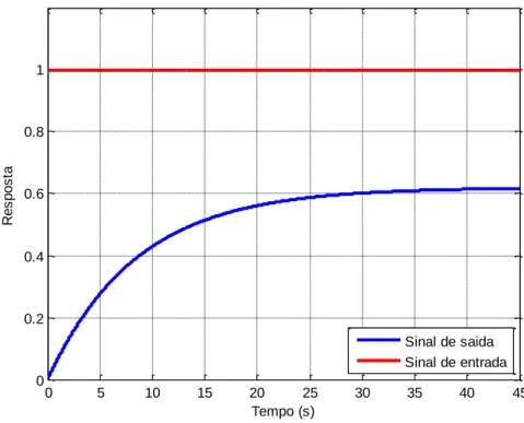 Figura 4.5-Sinal de saída do sistema 