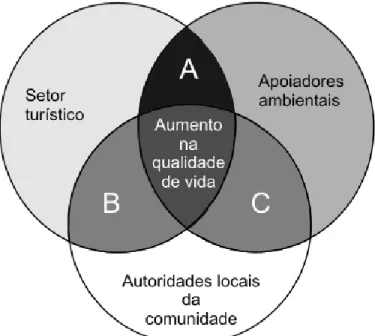 Figura 01 – A atividade turística, o meio ambiente e a comunidade. 