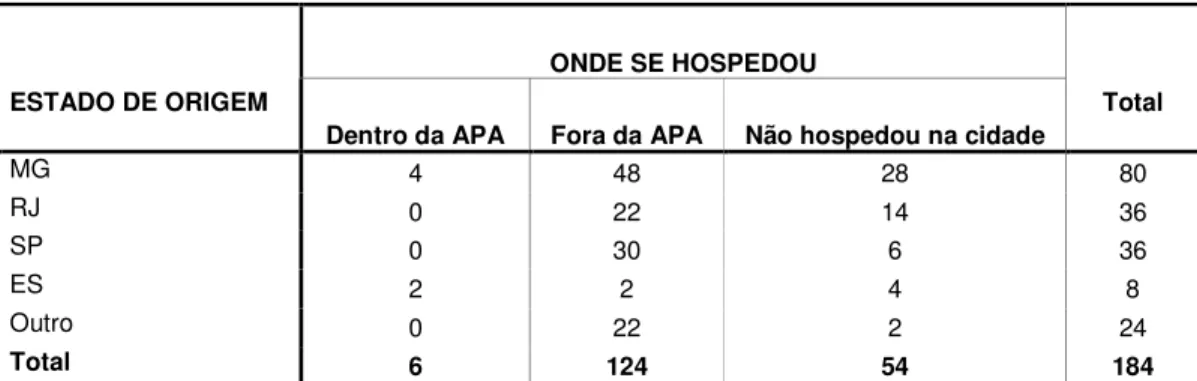 Tabela 42 – Visitante – Origem x Onde se hospedou 