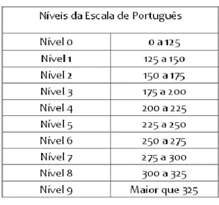 Figura 01: Níveis da escala da Prova Brasil 