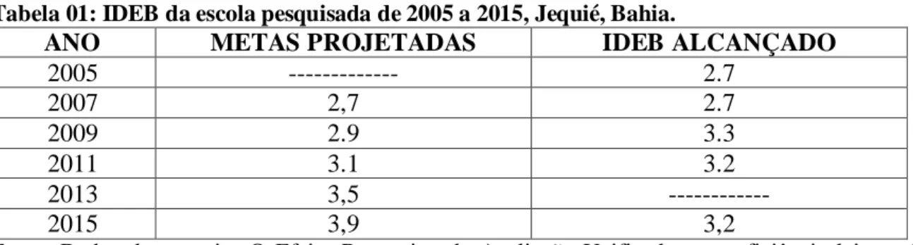 Tabela 01: IDEB da escola pesquisada de 2005 a 2015, Jequié, Bahia.  