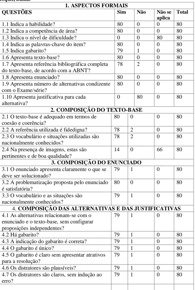 Tabela  02:  Análise  dos  itens  dos  Cadernos de  questões do  I,  II,  III  e  IV  bimestres  de  2014,  Jequié, Bahia