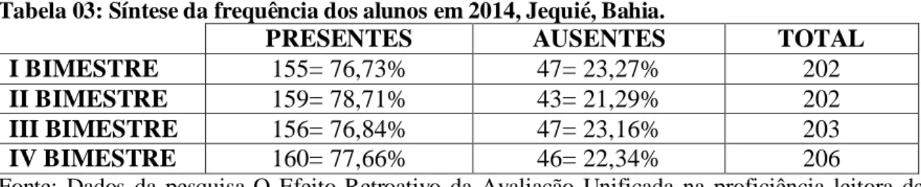 Tabela 03: Síntese da frequência dos alunos em 2014, Jequié, Bahia.  